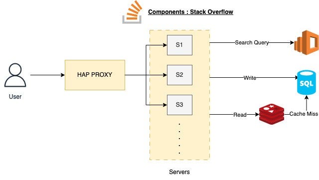 该图显示了 StackOverflow 的 HAP PROXY 以及整个基础设施中的服务器交互。