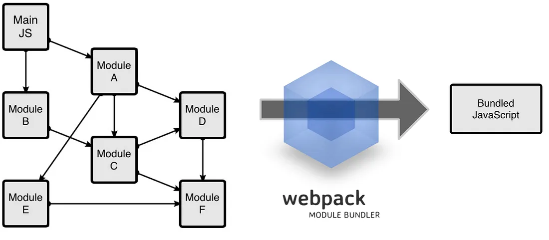 Webpack：详解打包和管理JavaScript和CSS依赖