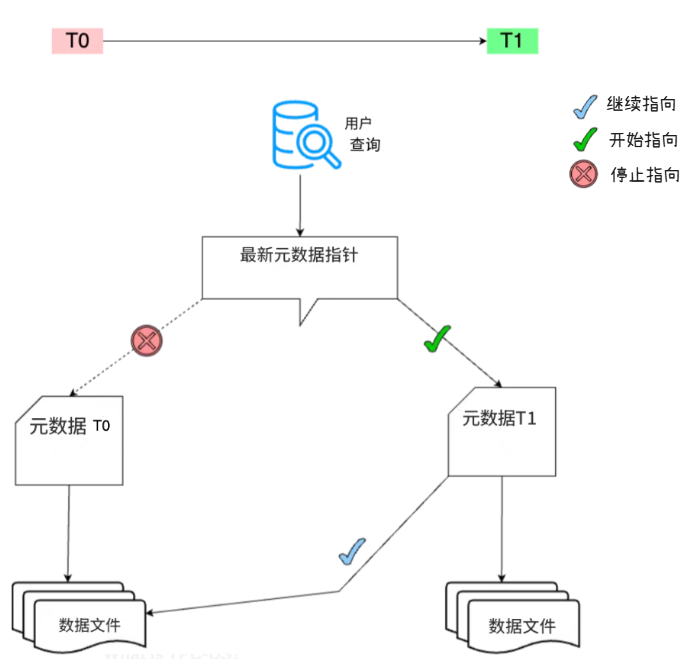 【分布式】冰山（Iceberg）与哈迪（Hudi）对比的基准测试
