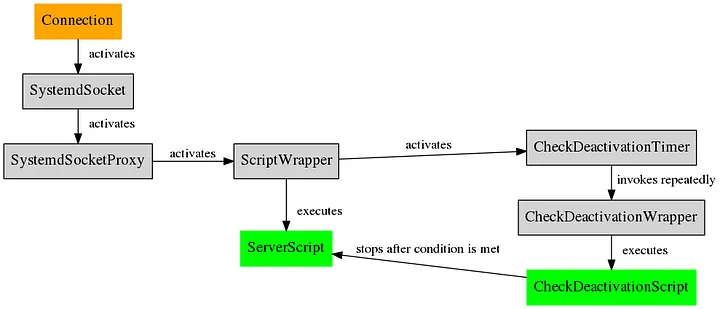 On-Demand Activation with System-D Sockets