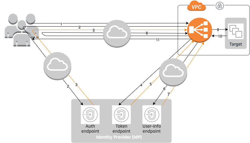【DevOps云实践】IaaC：在AWS Application Load Balancer上实现Azure AD的OIDC SSO认证