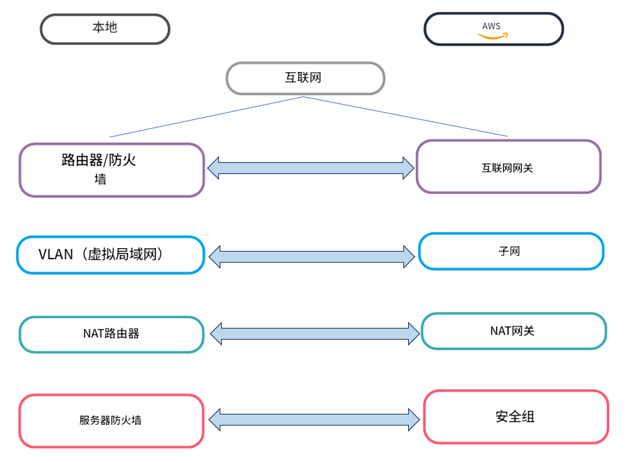 10.一篇完全掌握AWS网络技术
