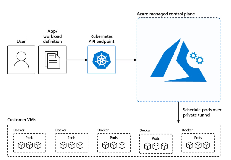 在禁用Azure容器注册表公共端点的情况下部署Azure Kubernetes服务
