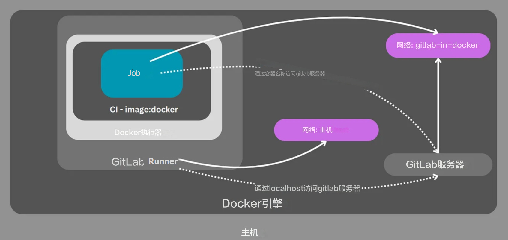 【DevOps工具篇】Gitlab Runner设置（使用Docker in docker作为Runner）