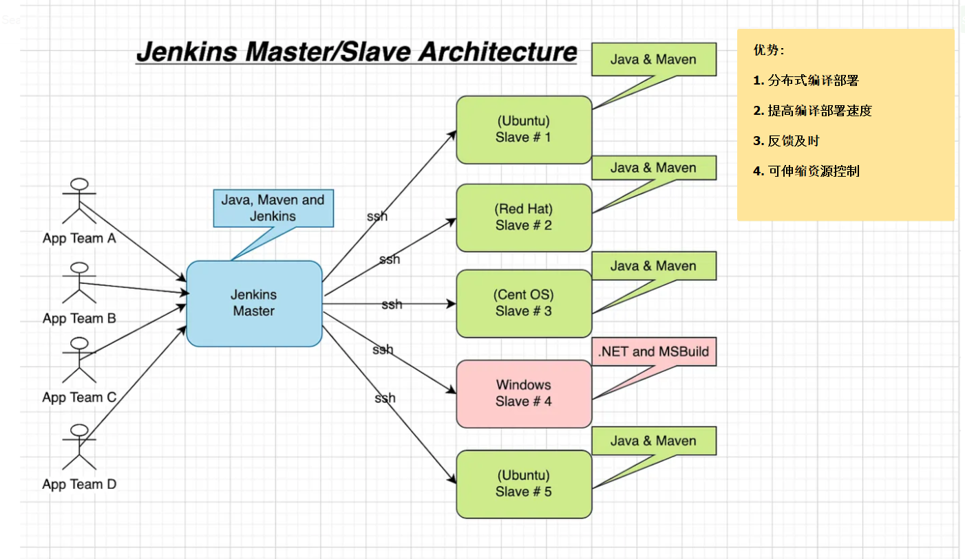 【DevOps工具篇】Jenkins的Master-Slave Agent(主从)架构