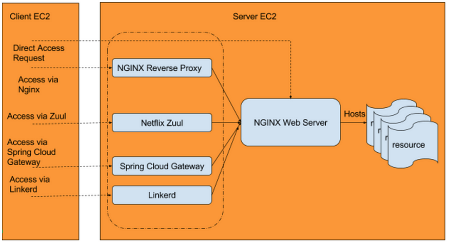 【DevOps】4大API网关压力性能测试