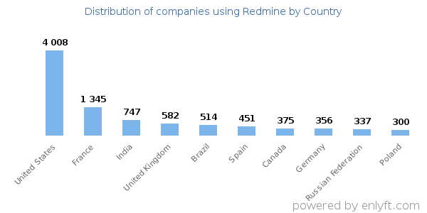 【DevOps工具篇】PM（Project Management）之Redmine