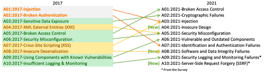 【DevSecOps】2024 年需要警惕的 10 大 Web 应用程序安全威胁