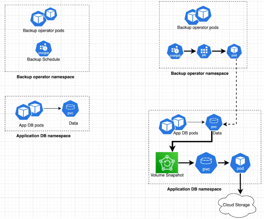 利用Kubernetes卷快照实现高效的备份和恢复