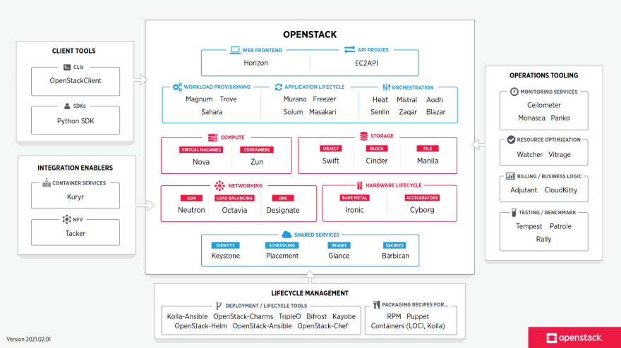 OpenStack组件